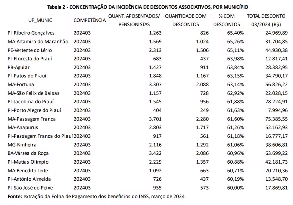 Veja a lista de cidades que mais tiveram aposentados fraudados pelo INSS 1 image 118