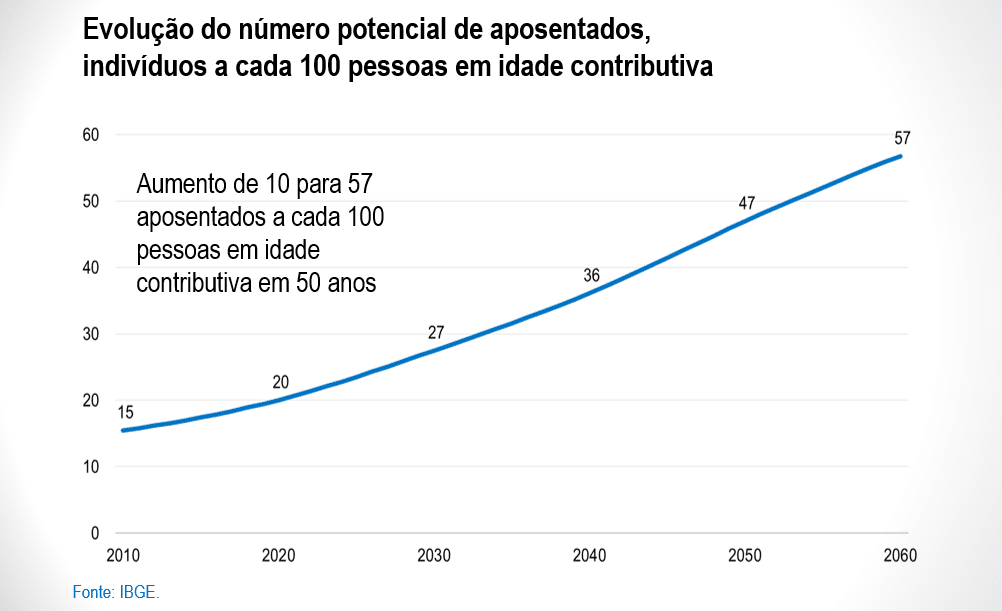 Futuro dos aposentados no Brasil acende sinal vermelho 1 image 123