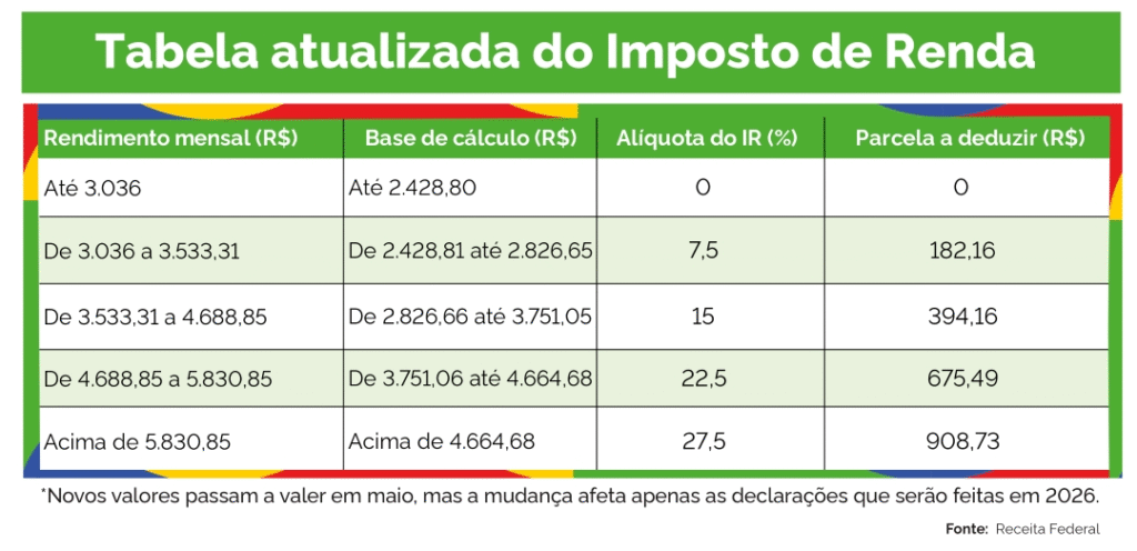 Receita Federal dá ótima notícia sobre o Imposto de Renda em maio 1 image 7